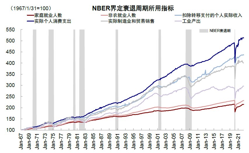 资料来源：Haver，中金公司研究部