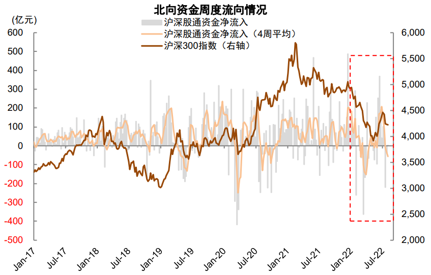 资料来源：Wind，中金公司研究部   注：数据截至2022年7月25日