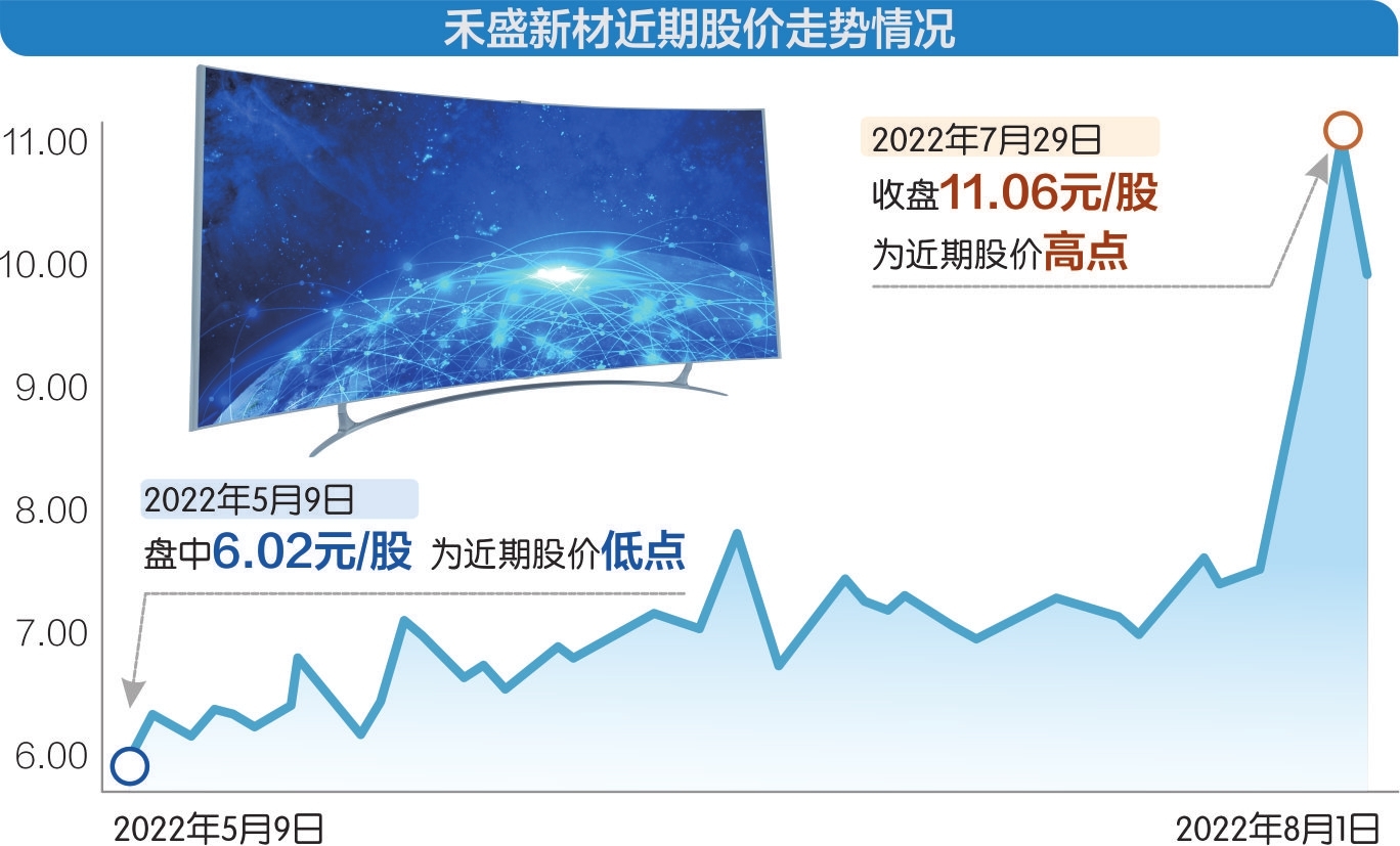 昨日禾盛新材股价跌停数据来源：东方财富网 摄图网图 刘红梅制图