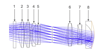 普通投影镜头的镜片分布，图源：坚果