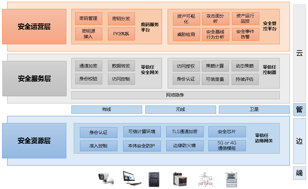 ot的评估怎么写长扬科技：零信任安全架构在IT、OT和IOT领域的应用_https://www.jmylbn.com_新闻资讯_第20张