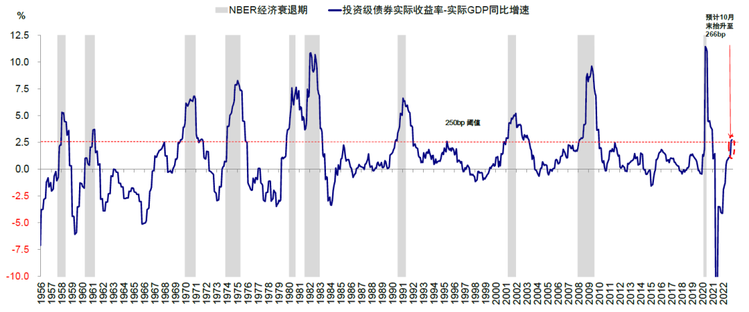 资料来源：Haver，FRED，中金公司研究部