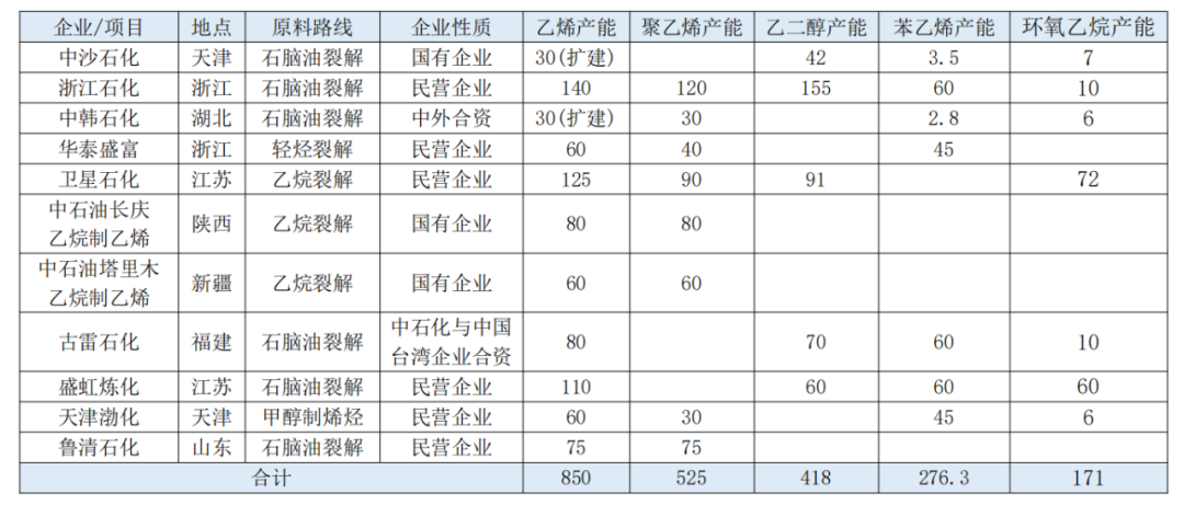 　　资料来源：中石油经研院