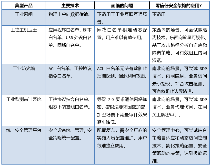 ot的评估怎么写长扬科技：零信任安全架构在IT、OT和IOT领域的应用_https://www.jmylbn.com_新闻资讯_第6张