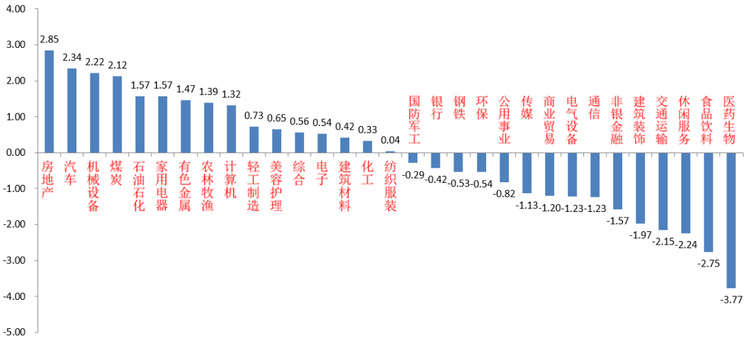 （资料来源：wind，统计区间：2022/07/25-2022/07/29）