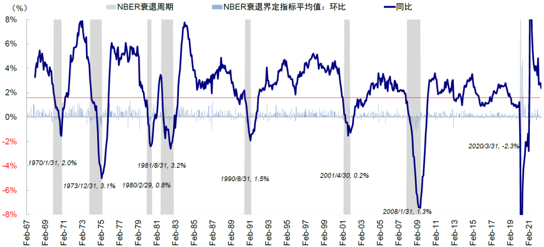 资料来源：Haver，中金公司研究部