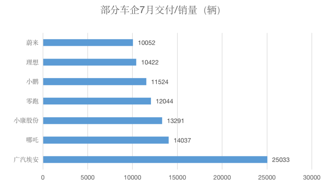 小鹏、理想、蔚来7月销售环比下滑，被第二梯队反超