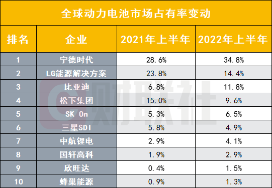 “中国电池企业上半年全球市占率大增 宁王稳占逾三成份额