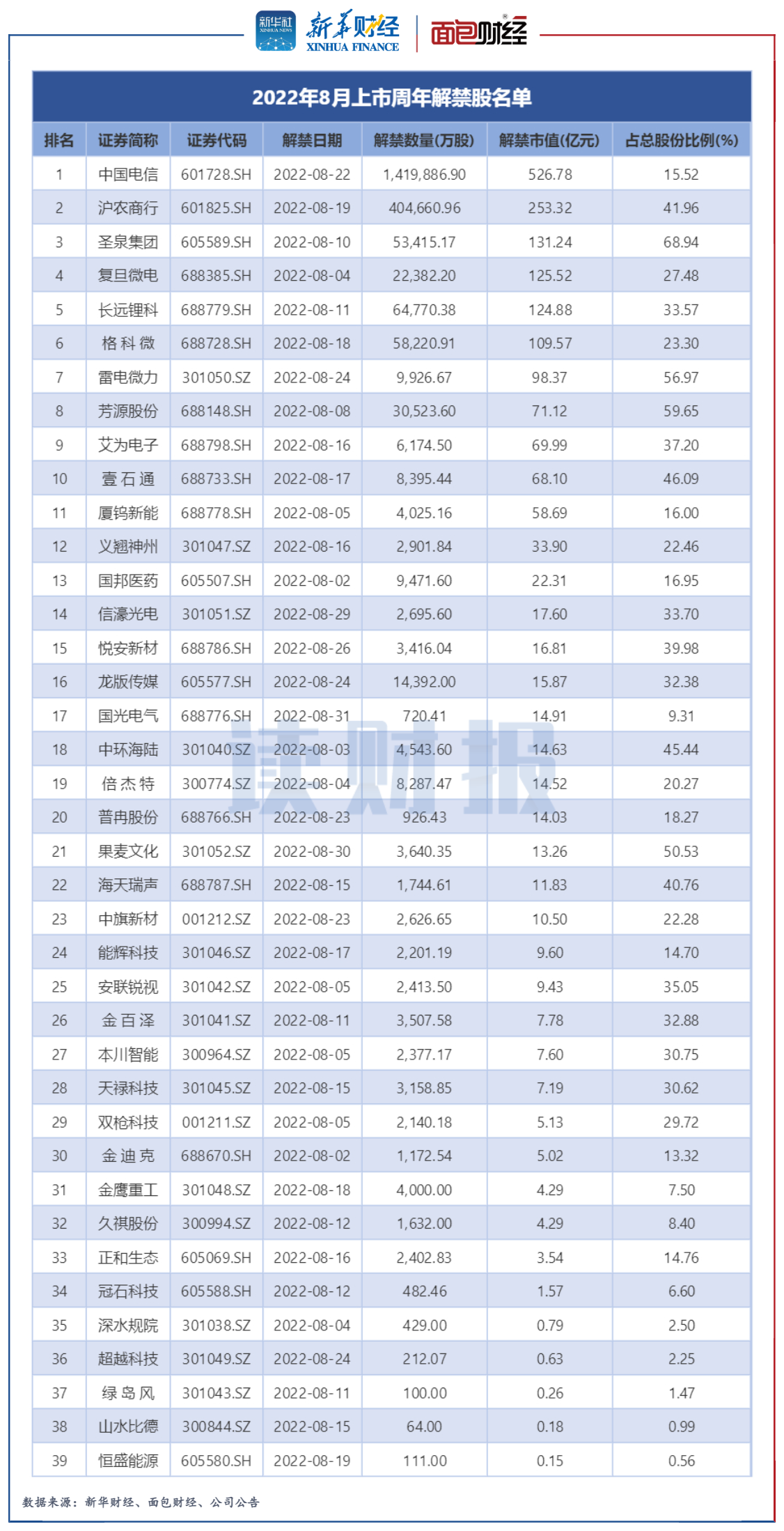 图4：2022年8月上市周年解禁股名单