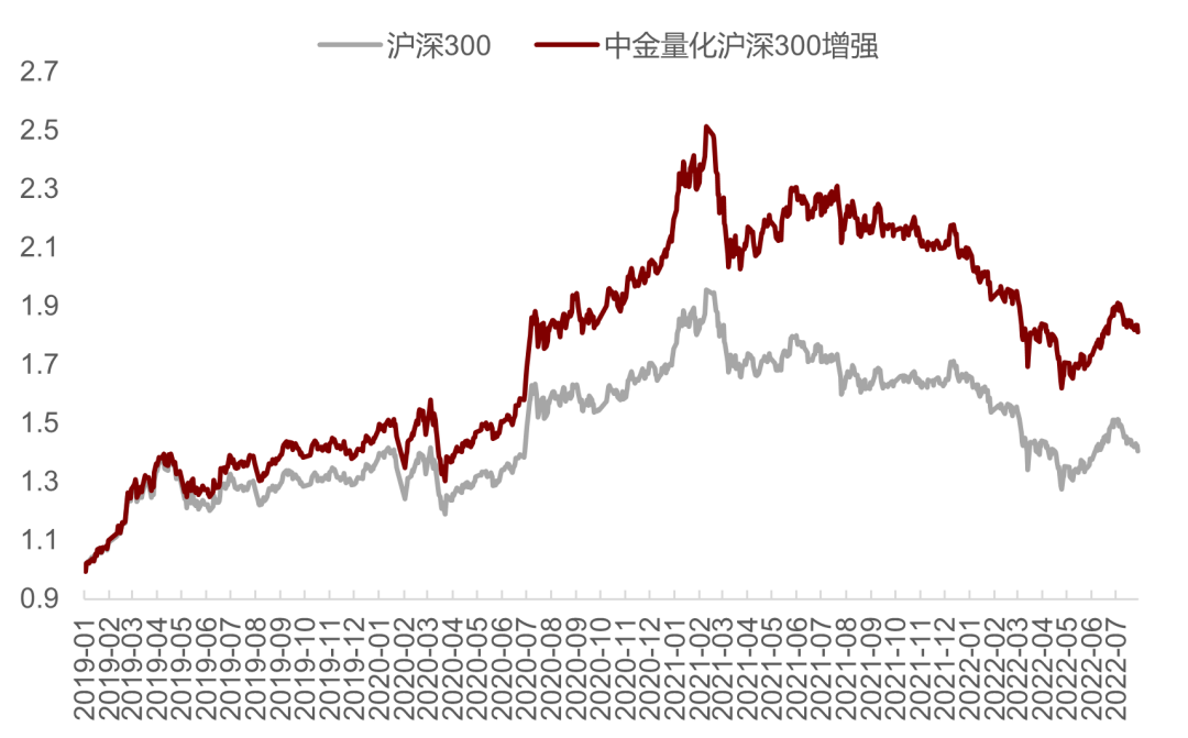 资料来源:Wind、中金公司研究部(截止于2022-07-31)