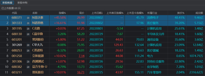 注：今日上市的2只新股表现（截止8月2日午间收盘）