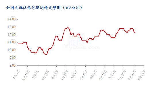 数据来源：钢联数据