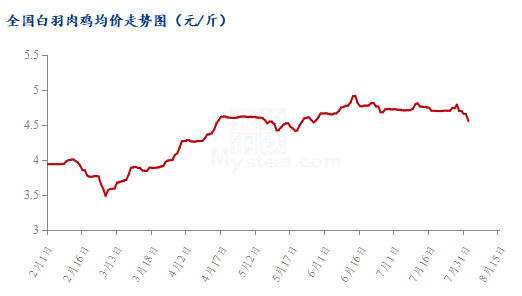 数据来源：钢联数据