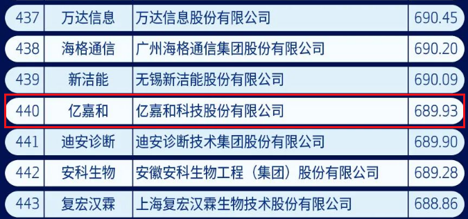 　　▲2021中国新经济企业500强榜单（部分节选）