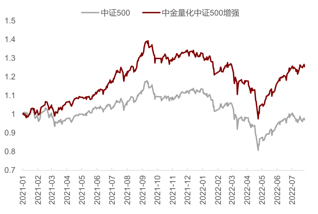 资料来源：Wind、中金公司研究部（截止于2022-07-31）