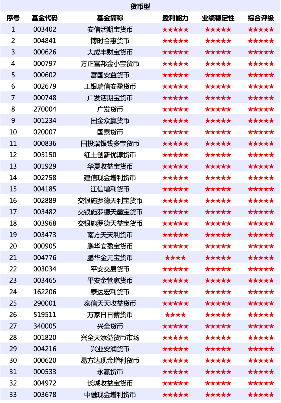 “33只货基盈利能力与业绩稳定性兼备，交银广发领跑货基五星评级榜