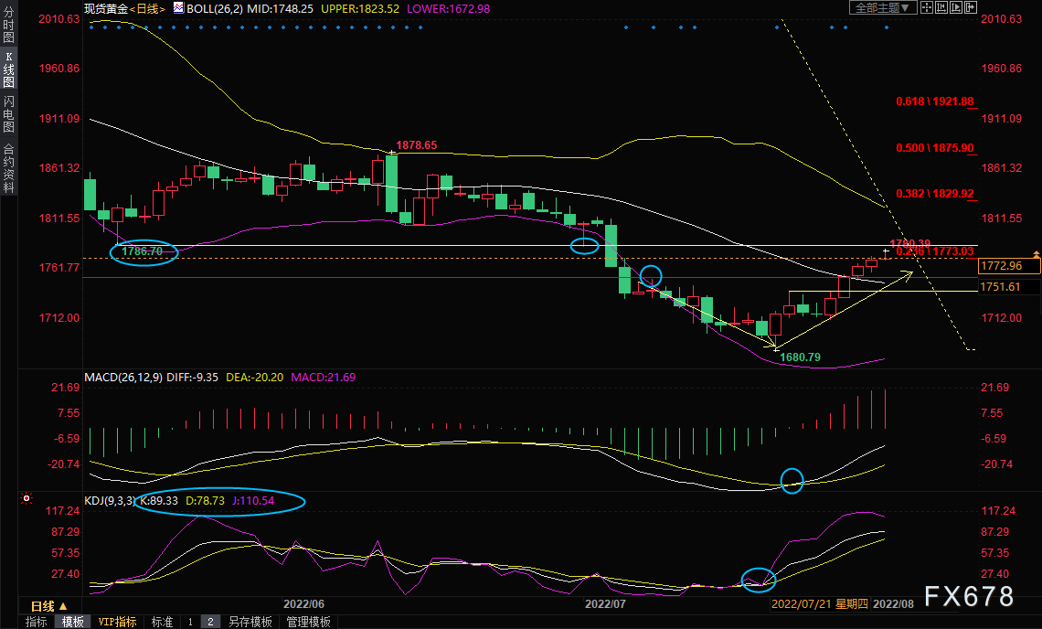 8月2日现货黄金交易策略：金价触及1780关口，会深度回调吗？