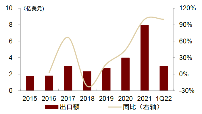 资料来源:海关总署,中金公司研究部