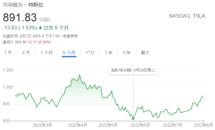 Tesla|全球空头最多的股票，特斯拉自5月低点已经反弹近50%