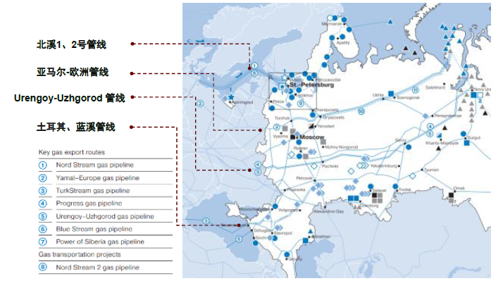 资料来源:gazprom 2021年财报,中金公司研究部