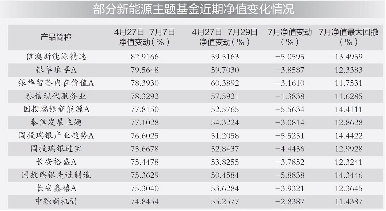 “反弹急先锋”攻势放缓 基金经理：新能源仍是核心配置方向