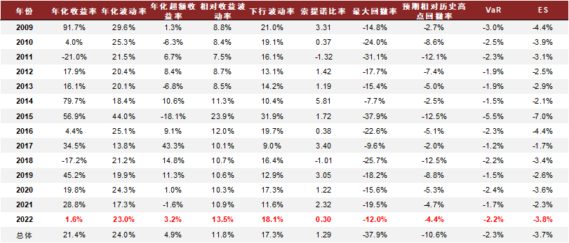 资料来源:Wind,朝阳永续,中金公司研究部(截止于2022-07-31;2022年收益率为实际收益率,非年化数据)
