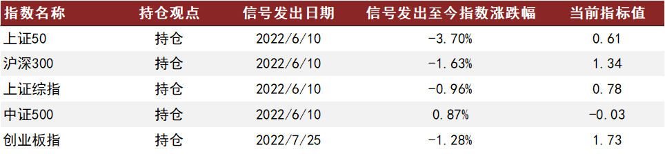 资料来源：Wind，中金公司研究部。计算截至2022-07-31