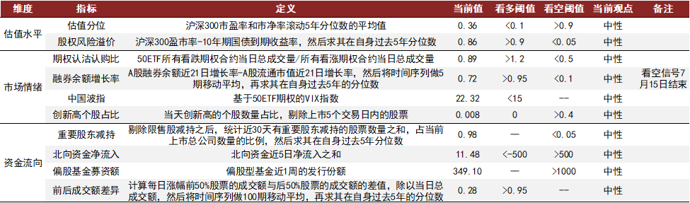 资料来源：Wind，中金公司研究部，截止2022-07-31