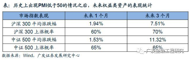数据来源:广发证券,时间截至2018年12月,《PMI跌至50以下对权益资产影响几何?:大类资产配置与基金月报》