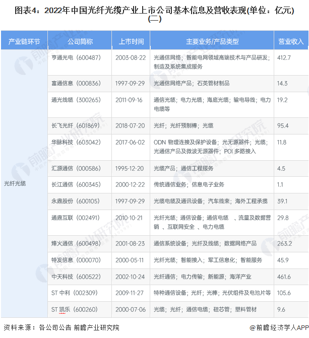 注：營業收入為2021年數據。