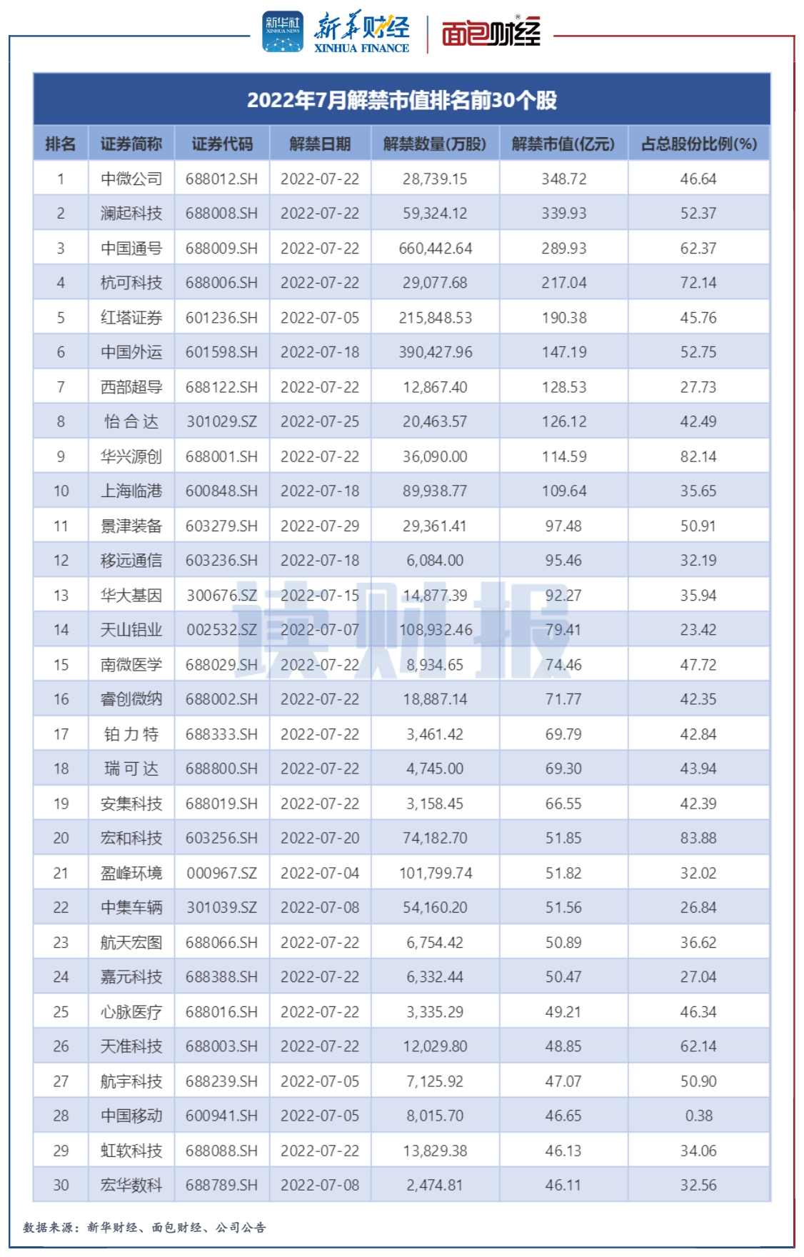 图5：2022年7月解禁市值排名前30个股