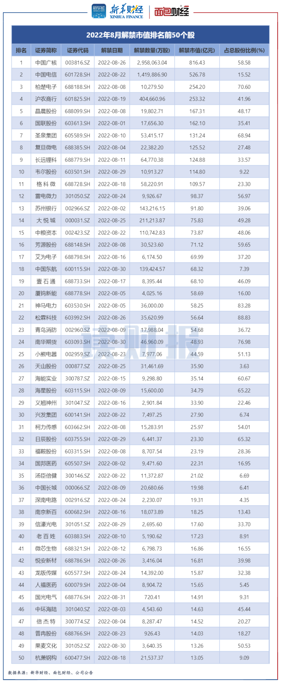 　　图2：2022年8月解禁市值排名前50个股