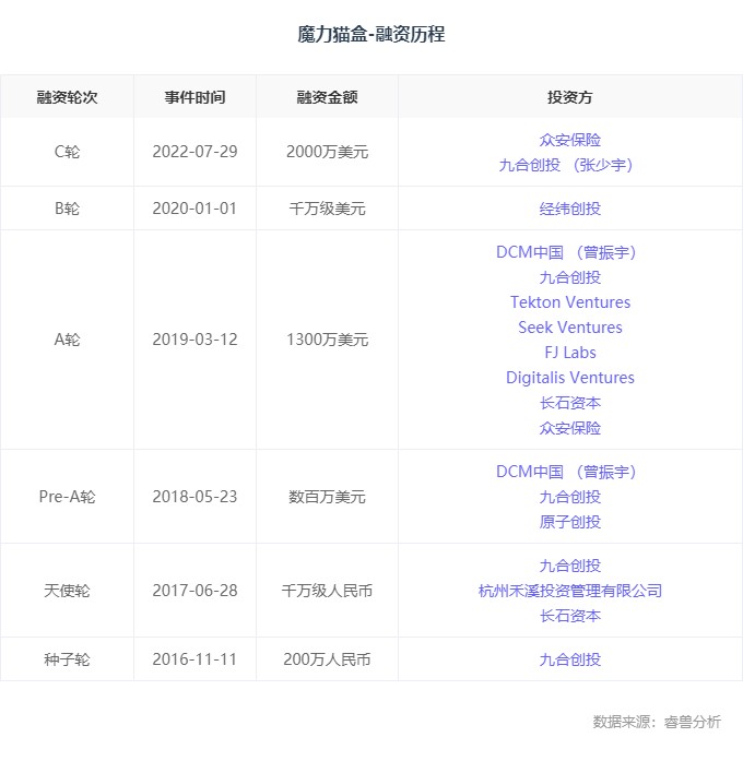 融资丨「魔力猫盒」获C1轮2000万美元融资，继续加大宠物用品研发