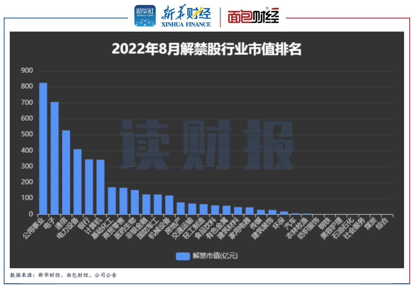 图3：2022年8月解禁股行业市值排名