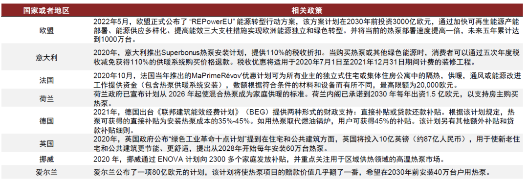 资料来源:IEA《2021年IEA热泵技术委员会成员国报告》,各国能源网站,中金公司研究部