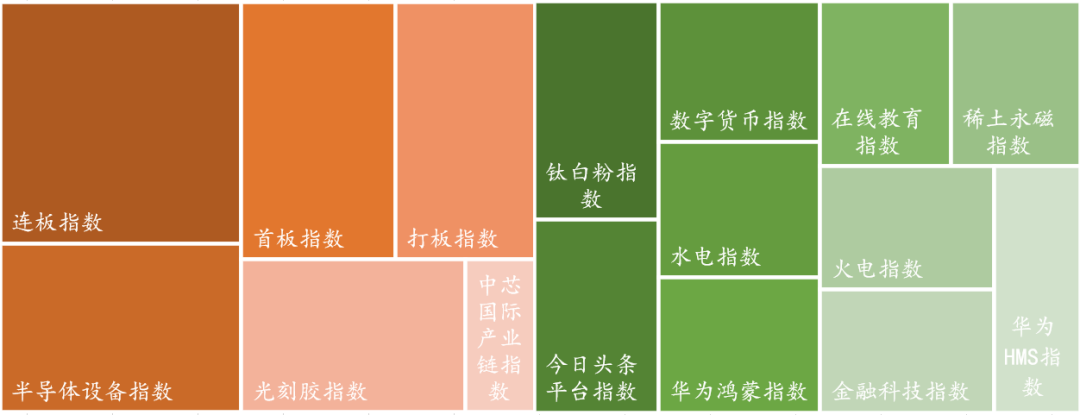 数据来源：Wind，东海基金整理。注：橘色上涨、绿色下跌。