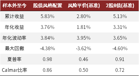 资料来源:Wind,中金公司研究部。样本外开始于2020/12/25