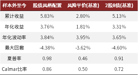 资料来源：Wind，中金公司研究部。样本外开始于2020/12/25