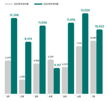 今年以来理想汽车交付数据。理想汽车/提供