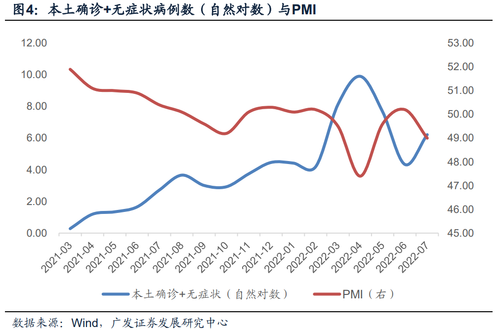 数据来源:广发证券,时间截至2022.8.1,《广发宏观
