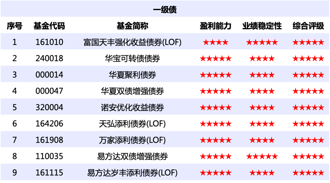 资料来源：济安金信基金评价中心