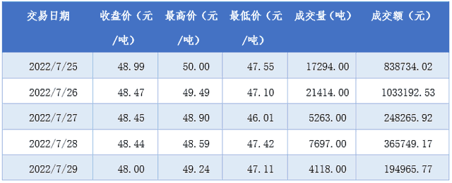 来源：湖北碳排放权交易中心