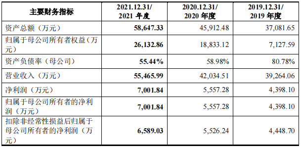 浙江丰茂：拟冲刺创业板IPO上市，预计募资4.36亿元