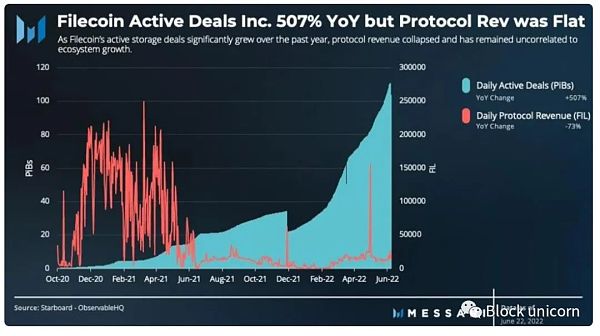 图 18． Filecoin 的协议收入仍然与生态系统增长无关。资料来源：Messari