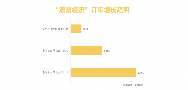 美团外卖：七夕将至 预计首个送礼高峰为凌晨0-1点