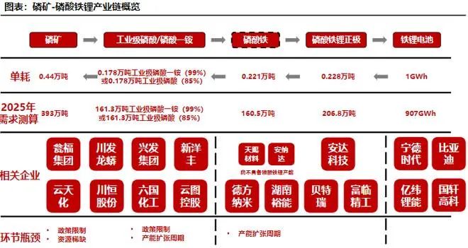 (图:磷矿-磷酸铁锂产业链概览 图源:方正证券)