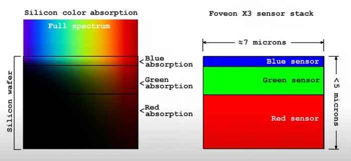 上图为FoveonX3感光列阵示意