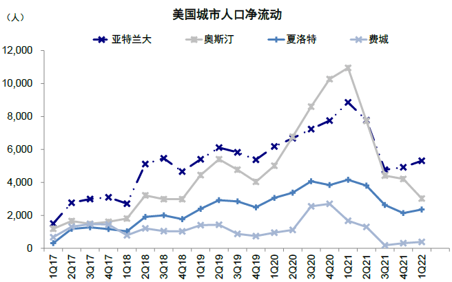 资料来源:Redfin,中金公司研究部