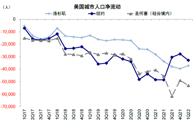 资料来源:Redfin,中金公司研究部