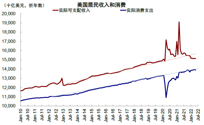 资料来源:Haver,中金公司研究部